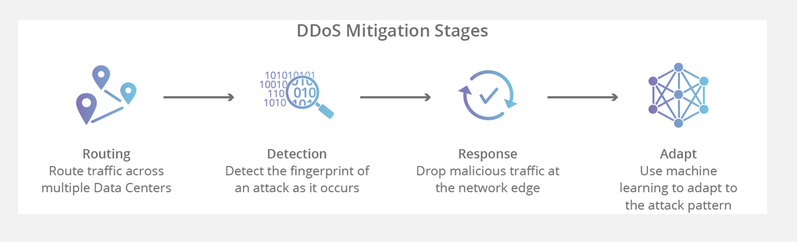 Dos And Ddos Mitigation Securenass 